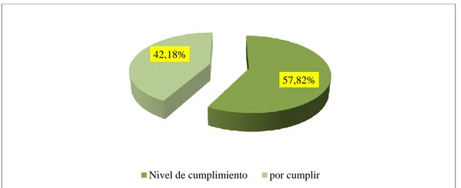 Figura 10. Nivel de cumplimiento en participación activa y desarrollo de la comunidad  en Carval S.A