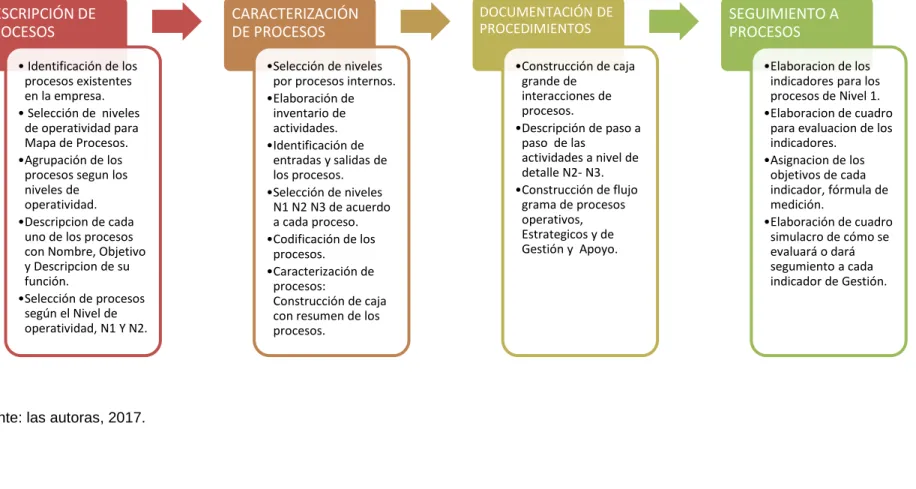 Gráfico 1: Plan metodológico 