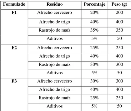 Tabla 4 - 2: Residuos agroindustriales, porcentajes y peso usado en el simbiótico. 