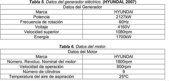 Tabla 6. Datos del motor.
