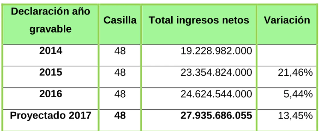 Tabla 10. Total ingresos netos  Declaración año 