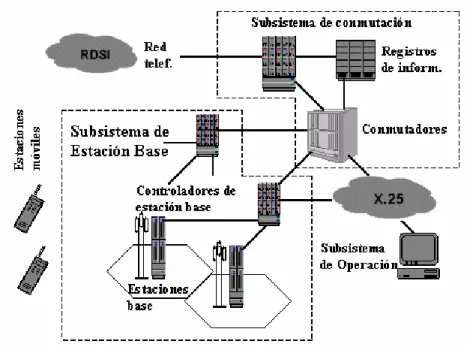 Figura 1.1  Arquitectura de GSM. 
