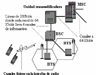 Figura 1.3  Enlaces BTS-BSC-MSC 