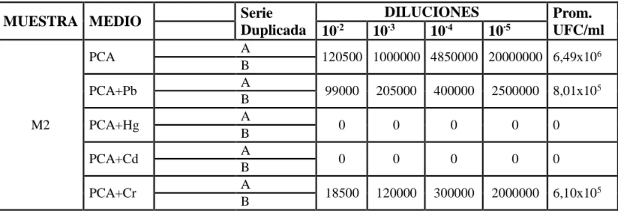 Tabla 4-3. Conteo microbiológico inicial para M2. 