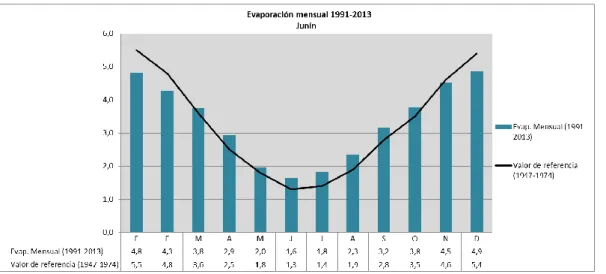 Figura 4- Evaporación mensual 1991-2013 / valor de referencia 1947-1974 para la estación Junín 