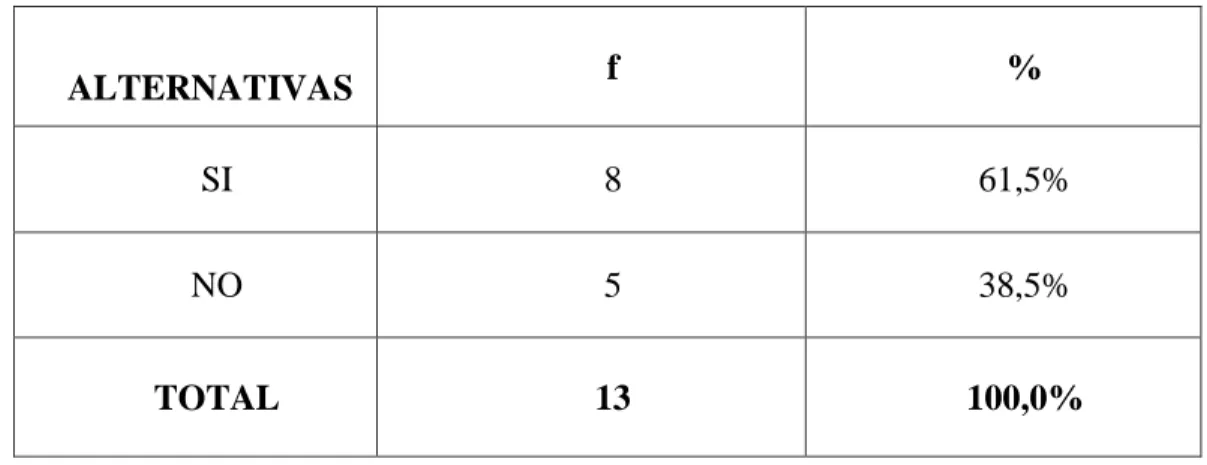 Figura 3. Constitución de equipo directivo para  la campaña electoral, según candidatos 