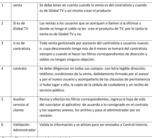 Cuadro 22  pasos de las ventas Global tv Comunicaciones Santander Cauca 