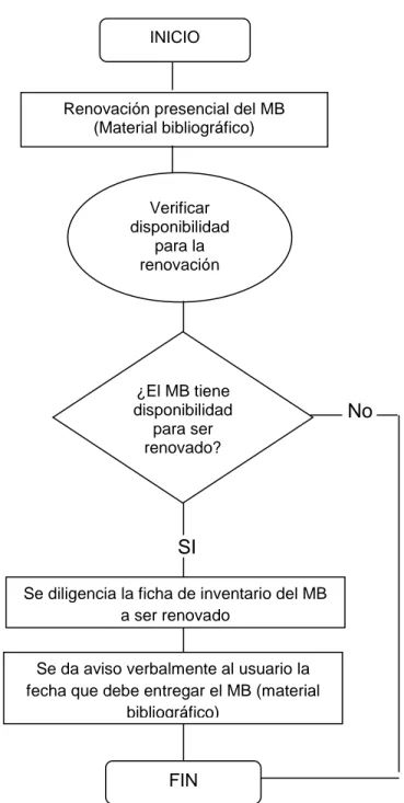 Figura 11. Renovación presencial del material bibliográfico 