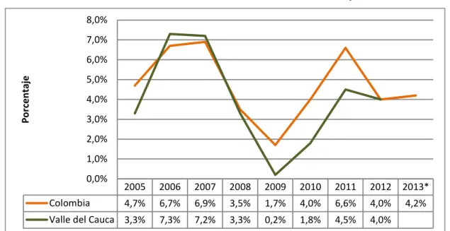 Gráfico 1. Tasa de crecimiento PIB. Variación Anual, Colombia y Valle del Cauca. 