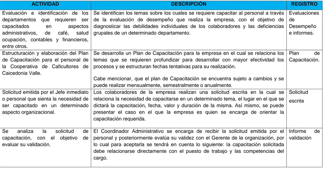 Tabla 6. Descripción del Plan de Capacitación en la Cooperativa de Caficultores de Caicedonia Valle