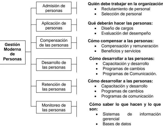 Ilustración 1. Principales procesos de Gestión de Talento Humano. 