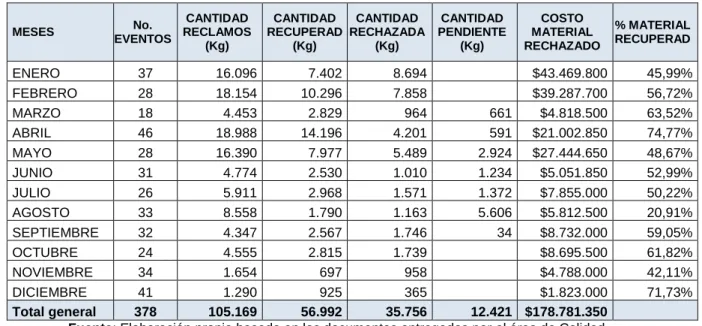 Tabla 3. Costo de material rechazado – Año 2015 