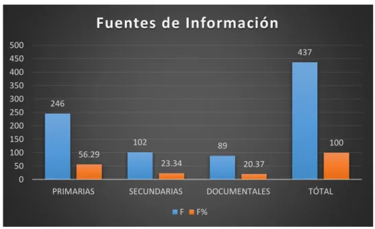 Figura 11: Fuentes de interpretación  Interpretación: 
