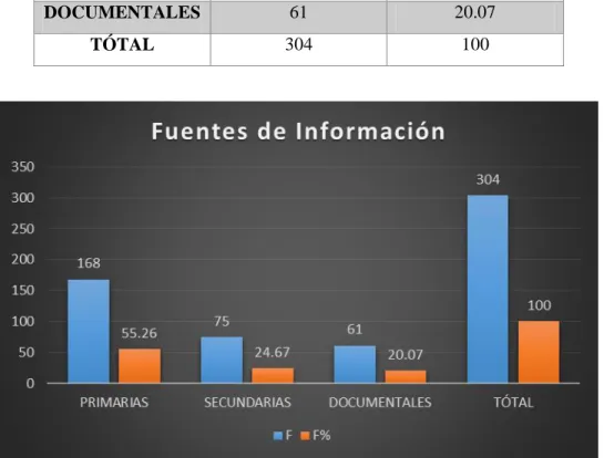 Figura 13: Fuentes de información  Interpretación: 