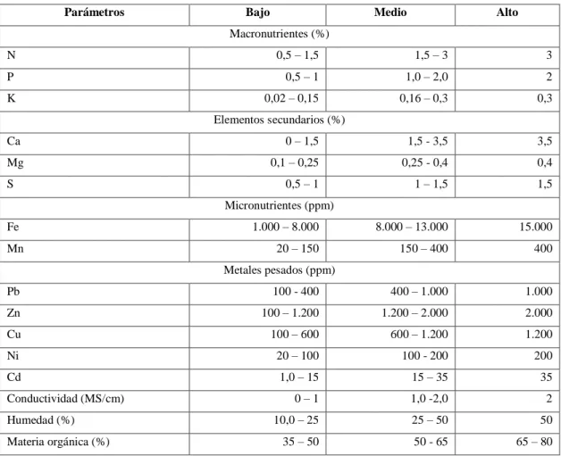 Tabla 3-1: Clasificación de los valores de diferentes parámetros en el compost 