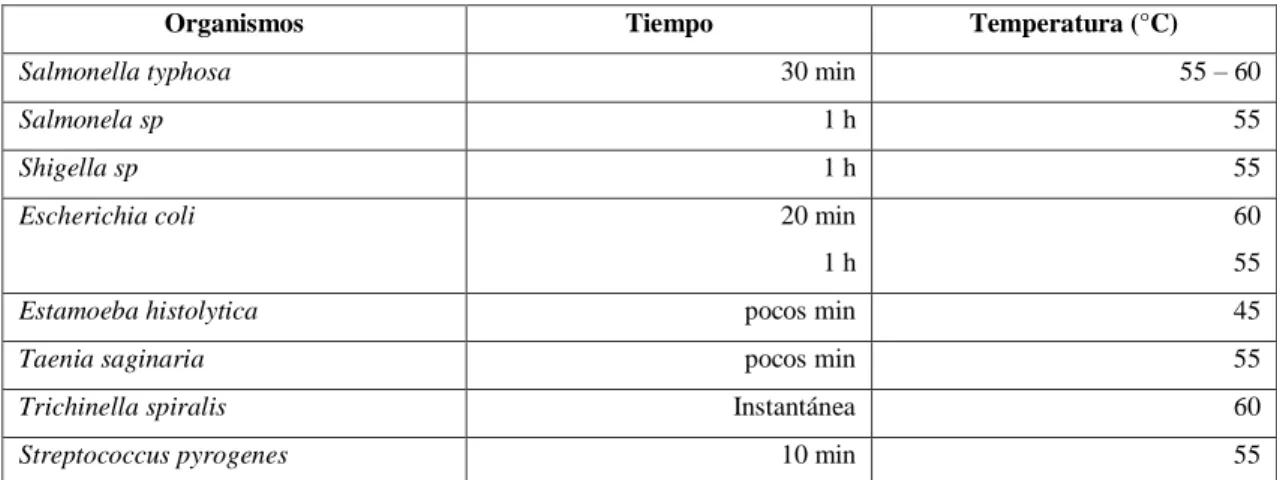 Tabla  4-1:  Muerte  de  algunos  microorganismos  de  acuerdo  a  la  temperatura  y  el  tiempo  de  exposición 