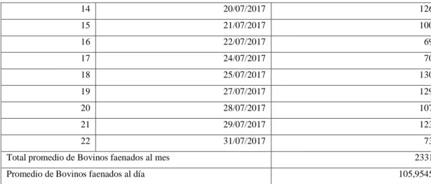 Tabla 14-3: Generación mensual de contenido ruminal del Camal Municipal Riobamba 