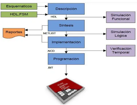 Figura 2.2 Flujo de diseño con Xilinx. Imagen tomada de (Piñeiros, 2010) 