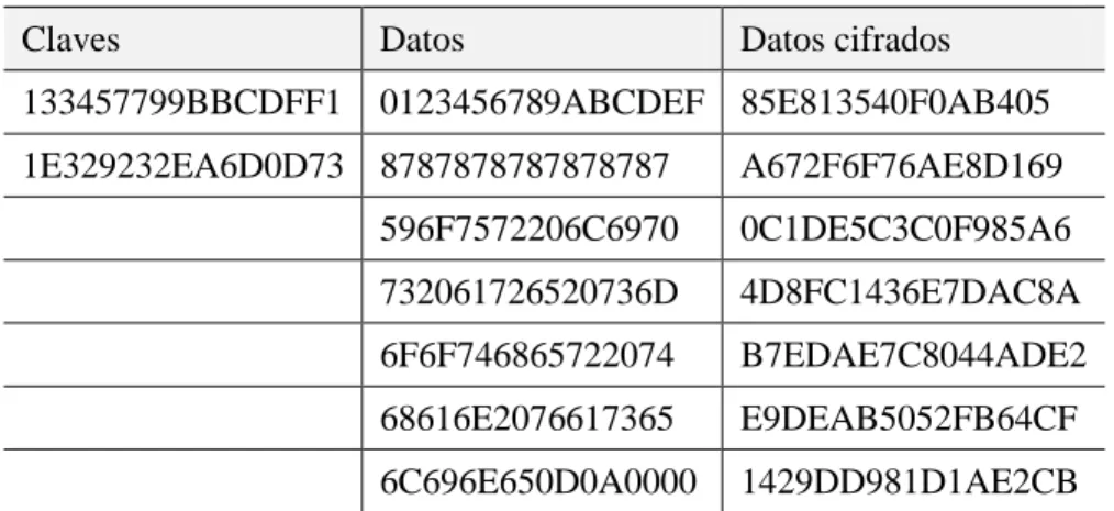 Tabla 3.1 Juego de datos en hexadecimal para el nicho de pruebas propuesto por el autor de  BasicDES y resultados esperados
