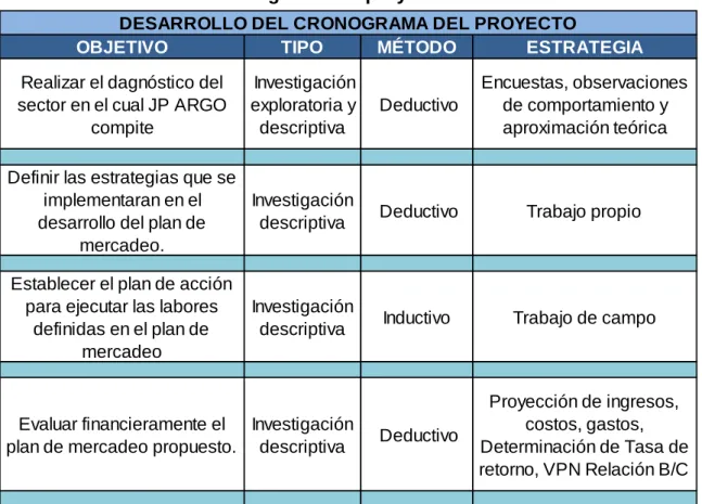 Tabla 3: Desarrollo del cronograma del proyecto 