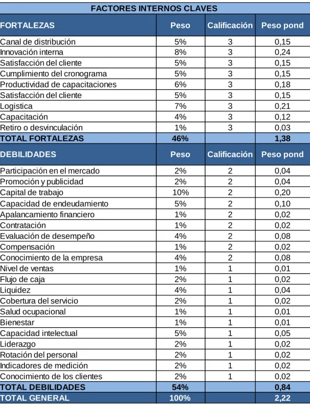 Tabla 6: Matriz de evaluación de factores internos EFI 