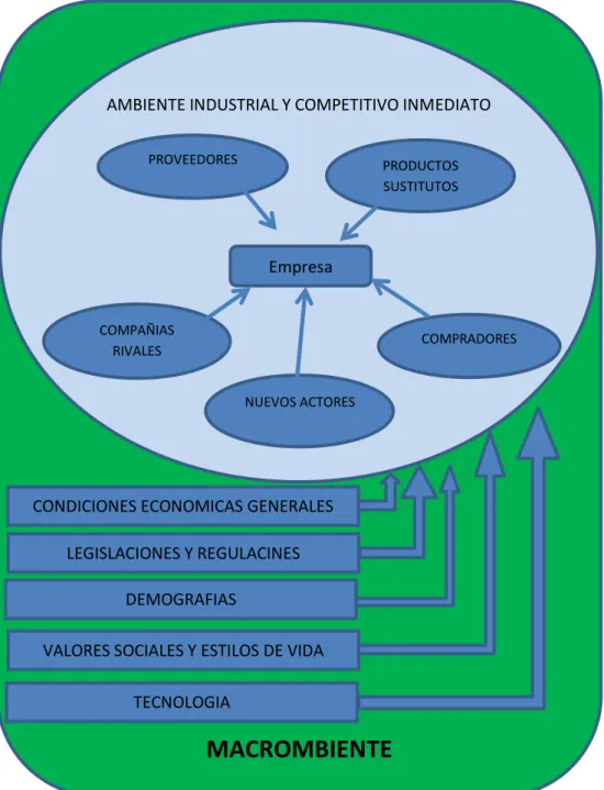 Figura  1 Componentes del Macro-Ambiente de una Empresa 