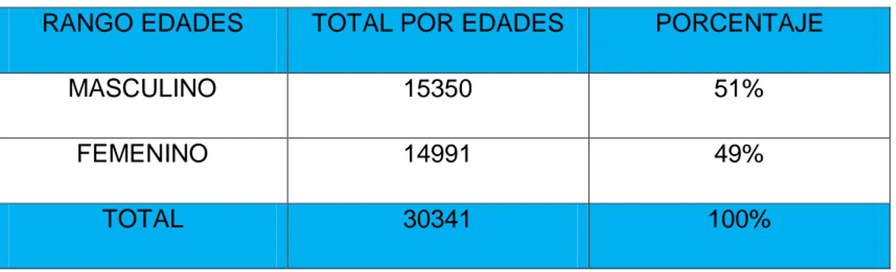 Tabla 6 Población por Género. 