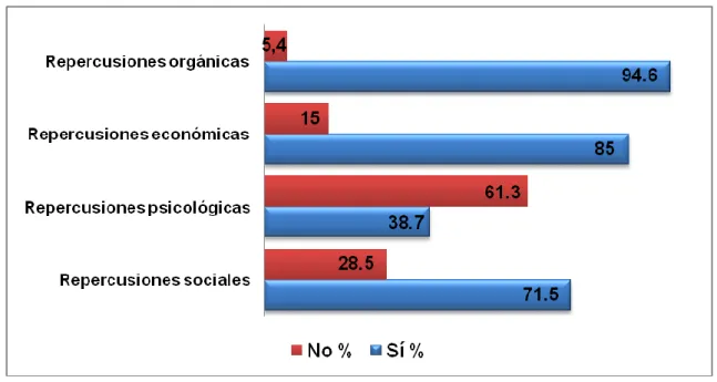 Gráfico  #  5: Distribución porcentual del conocimiento de las repercusiones del consumo de  tabaco según criterio de los encuestados