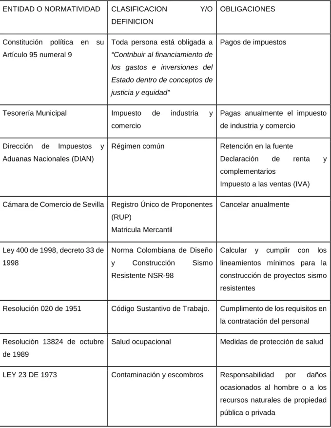 Tabla 1 Marco legal constructora Salgir S.A.S 