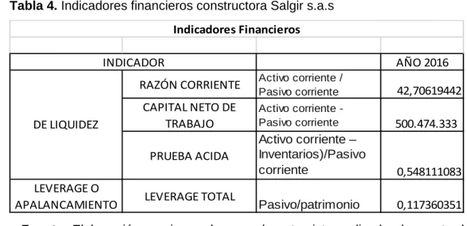 Tabla 4. Indicadores financieros constructora Salgir s.a.s 