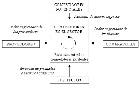 Ilustración 2. Modelo de las cinco fuerzas de Porter 