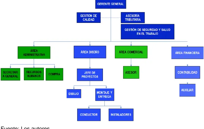 Figura 2. Estructura organizacional SAORMO 