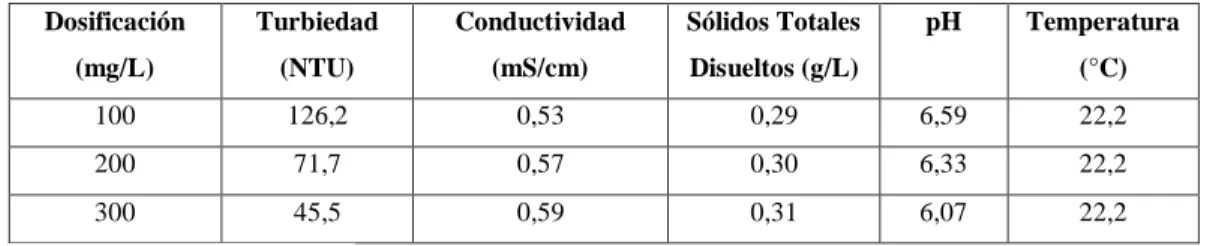Tabla 4-3: Prueba de jarras con Sulfato de Aluminio al 5%. 