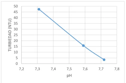 Gráfico 10-3: Segundo Ph con Policloruro de Aluminio 