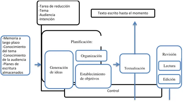 Figura 1 Modelo de escritura 