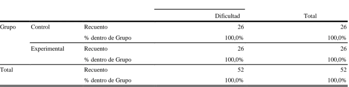 Tabla 4  Dictado total de pseudopalabras  en el grupo control y experimental en el pretest 