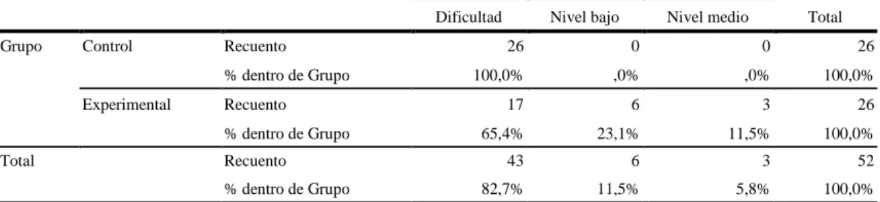 Tabla 15  Dictado total de pseudopalabras en el grupo control y experimental en el  post test 