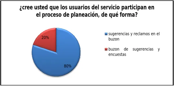 Figura 33 ¿cree usted que los usuarios del servicio participan en el proceso de  planeación, de qué forma? 