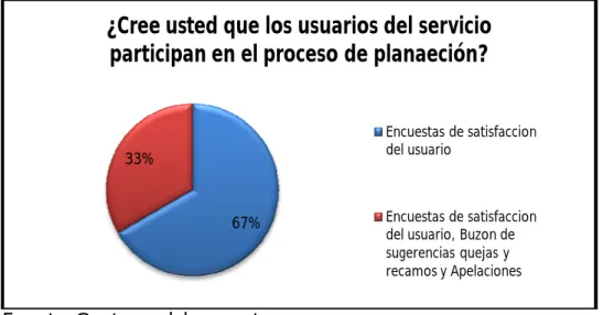 Figura 43 ¿cree usted que los usuarios del servicio participan en el proceso de  planeación, de qué forma? 
