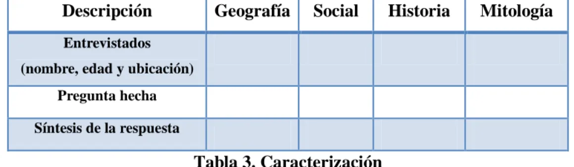 Tabla 3. Caracterización 
