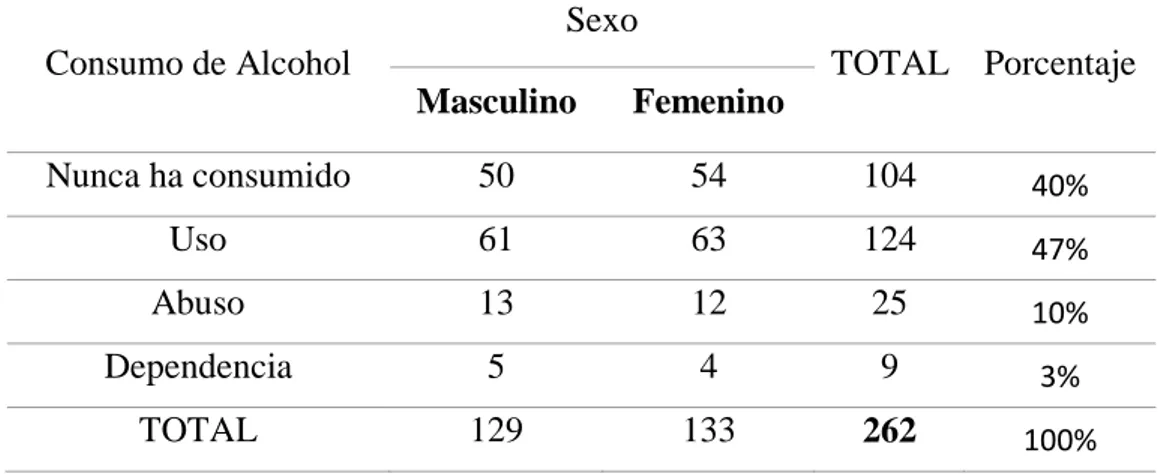 TABLA 3. Consumo de alcohol de los adolescentes de las I.E. &#34;José Cornejo  Acosta&#34; y &#34;José Trinidad Morán&#34; en función al sexo