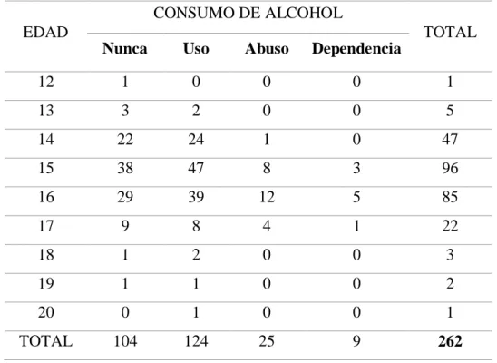 TABLA 4. Consumo de alcohol de los adolescentes de las I.E. &#34;José Cornejo  Acosta&#34; y &#34;José Trinidad Morán&#34; en función a la edad
