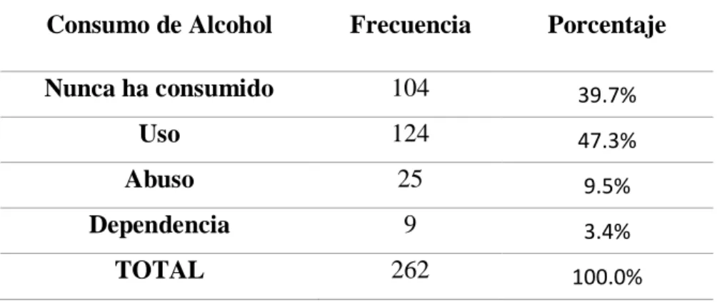 TABLA 5. Presencia de uso, abuso o dependencia al alcohol de los  adolescentes de las I.E