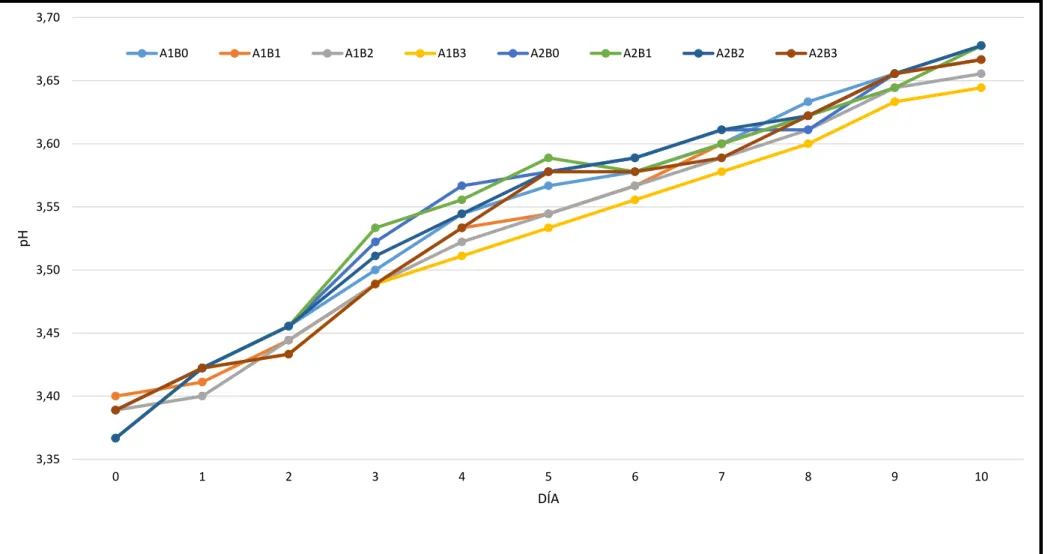 Gráfico 3. pH 3,353,403,453,503,553,603,653,70 0 1 2 3 4 5 6 7 8 9 10pHDÍA