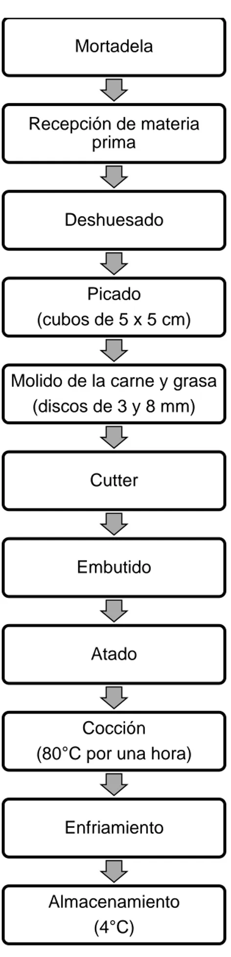 Gráfico 1.  Diagrama de flujo de la elaboración de la mortadela empleando carne  de cabra con diferentes niveles de harina de sorgo