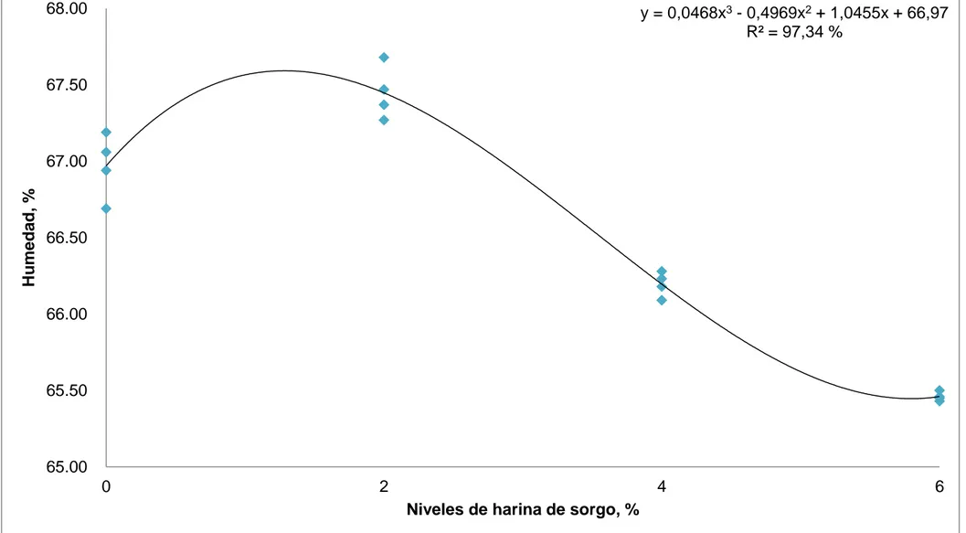 Gráfico 2.  Comportamiento  del  contenido  de  humedad  en  la  mortadela  utilizando  carne  de  Capra  aegagrus  hircus  (cabra)  con  diferentes niveles de harina de Sorghum bicolor L