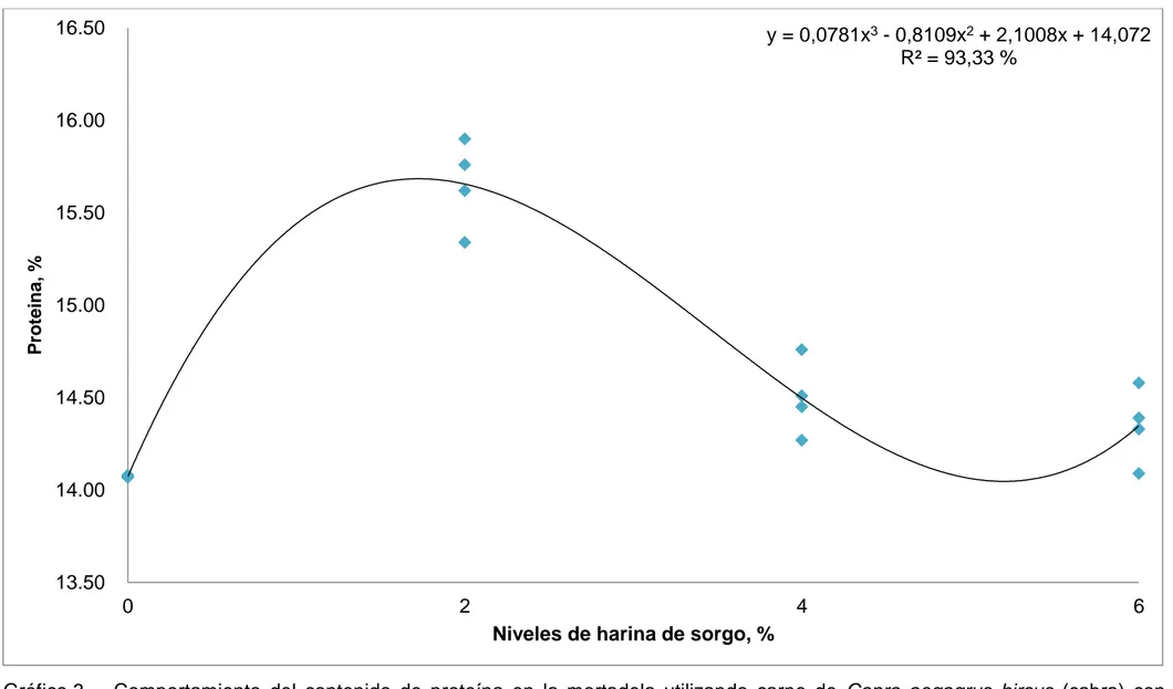 Gráfico 3.  Comportamiento  del  contenido  de  proteína  en  la  mortadela  utilizando  carne  de  Capra  aegagrus  hircus  (cabra)  con  diferentes niveles de harina de Sorghum bicolor L