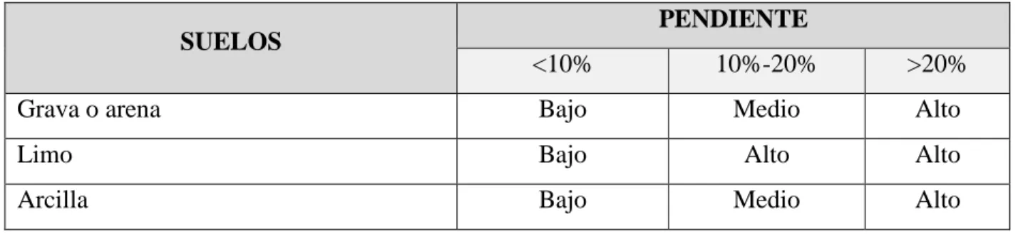 Tabla 2. Niveles de erodabilidad 