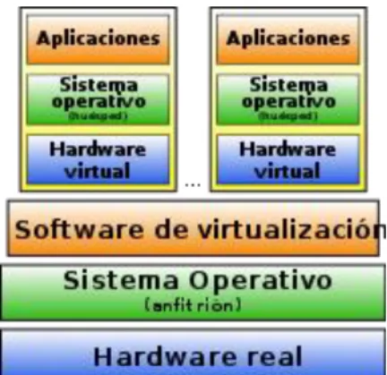 Figura 1.2. Hipervisor tipo 2 