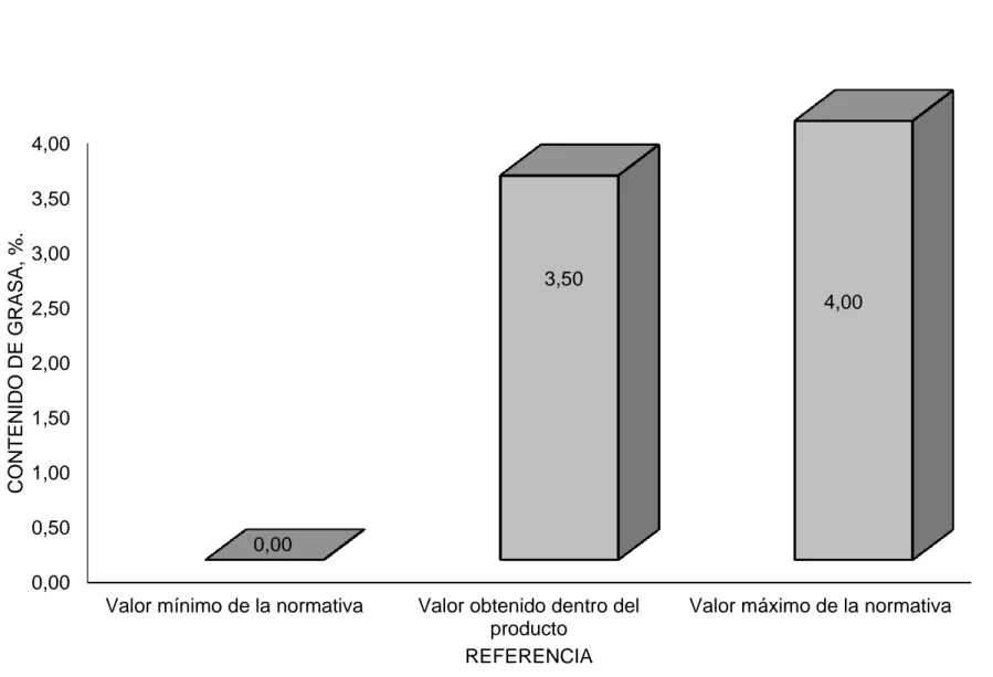 Gráfico 3. Comparación del contenido de ceniza con el valor establecido en la normativa establecida por el Ministerio de Salud del  Ecuador para la calidad de Salame